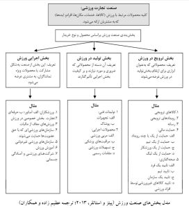 بخش بندی صنعت ورزش